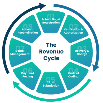 How Account Reconciliation Completes the Revenue Cycle